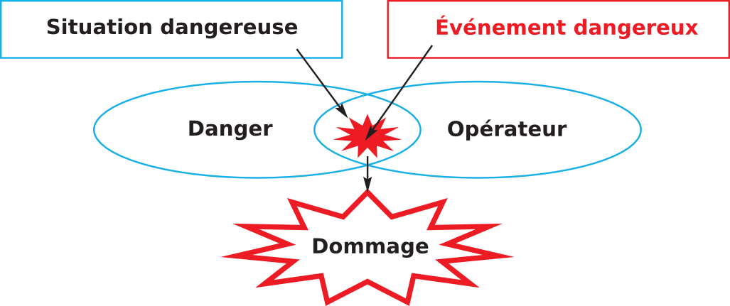 Schéma Du Principe D'apparition D'un Dommage A Remplir