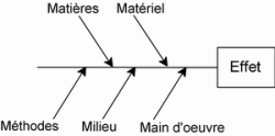 Diagramme d'Ishikawa et méthode des 5M