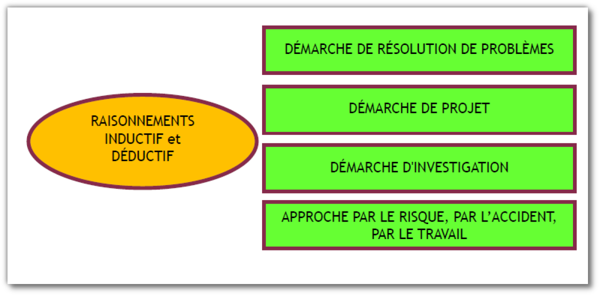 raisonnements et démarches