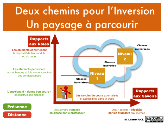 Deux chemins pour l'inversion ; un paysage à parcourir