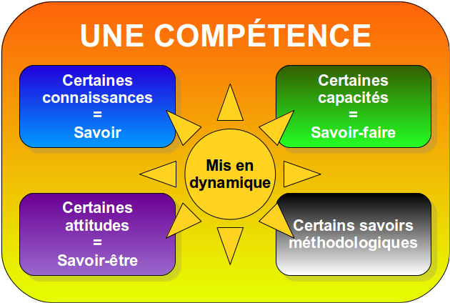 Définition du terme «compétence».