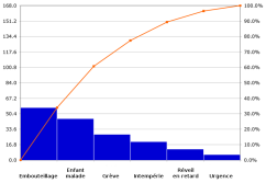 diagramme de Pareto