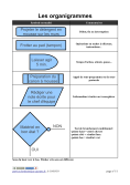 Conventions d'écriture des organigrammes
