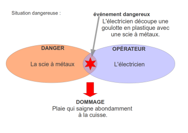 Schéma du risque (exemple d'une plaie avec scie)