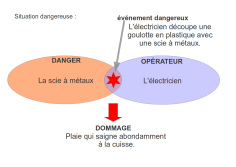 Schéma du risque (exemple d'une plaie avec scie)